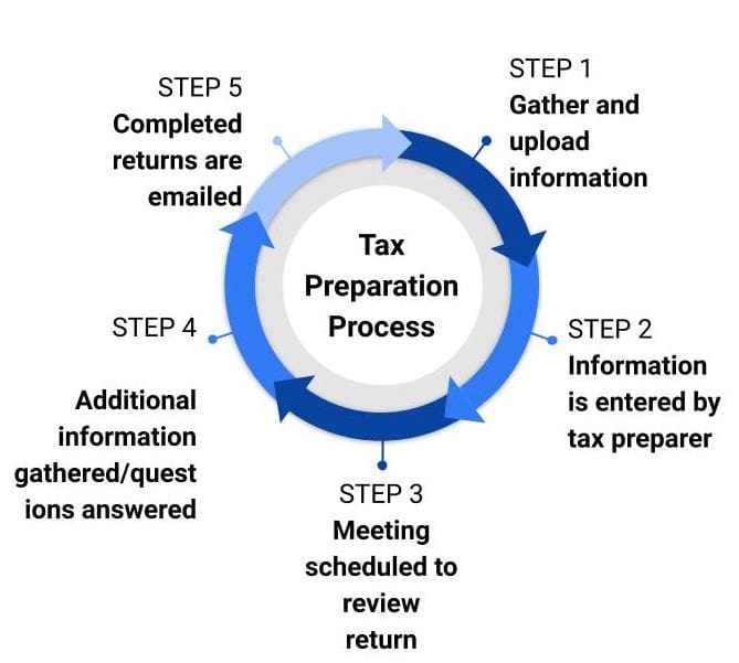 A diagram of the steps to prepare for tax preparation.